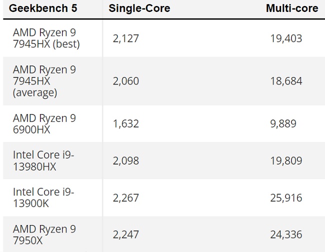 بنچمارک پردازنده Ryzen 9 H7945HX