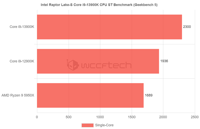 بنچمارک پردازنده پردازنده Core i9-13900K