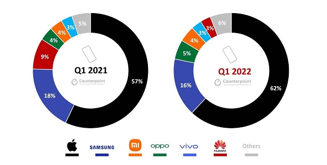 سهم شرکت ها از بازار گوشی های بالارده و مرغوب