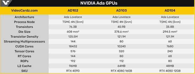 مشخصات هسته های گرافیکی AD104، AD103 و AD102