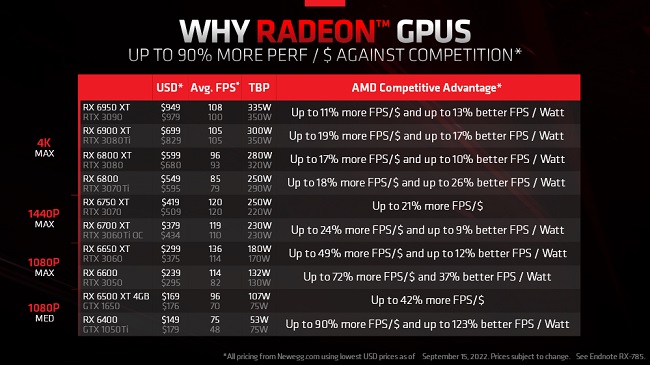 کاهش قیمت کارت های گرافیک Radeon RX 6000