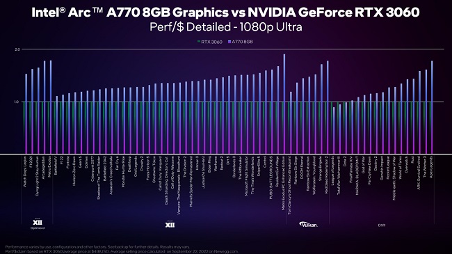 نرخ فریم کارت Arc A770