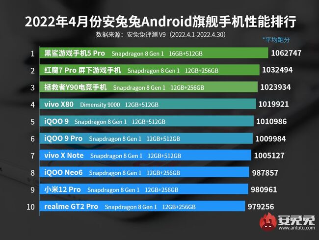 AnTuTu-best-performance-flagshp-phones-April-2022.jpg