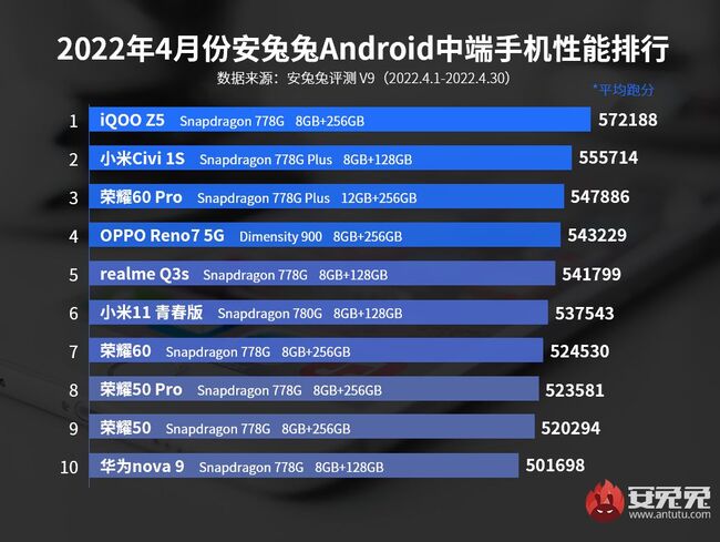 AnTuTu-best-performance-midange-phones-April-2022.jpg