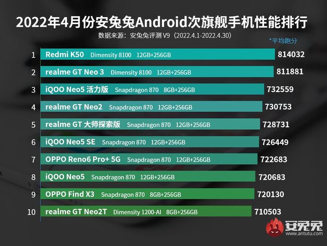 AnTuTu-best-performance-sub-flagshp-phones-April-2022.jpg