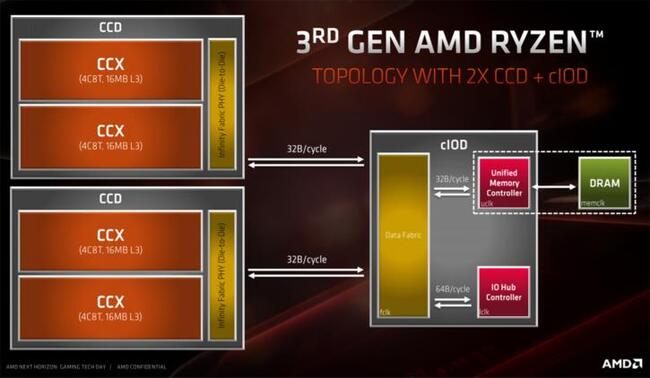 سی پی یو چیپست