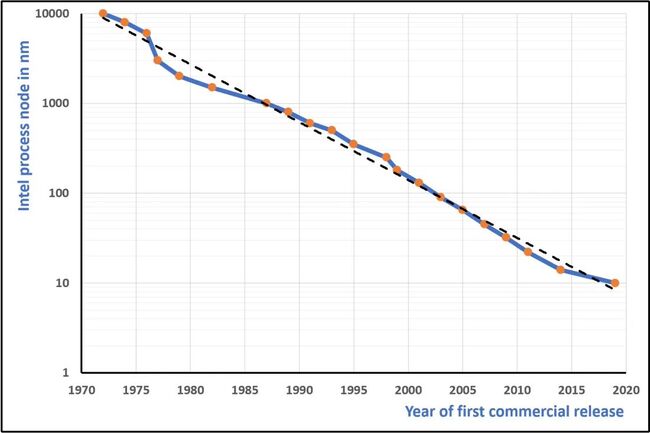 گره پردازشی 10000 نانومتر تا 10 نانومتر