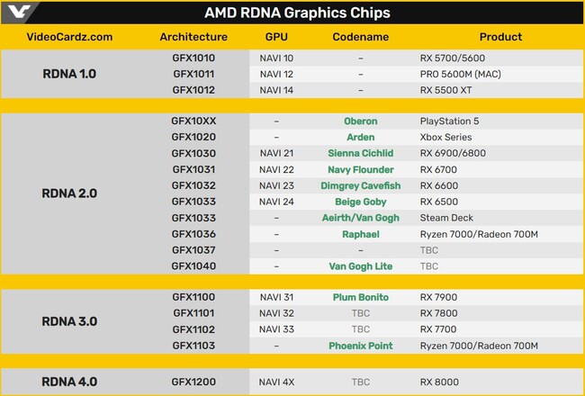 مشخصات معماری rdna 3 amd