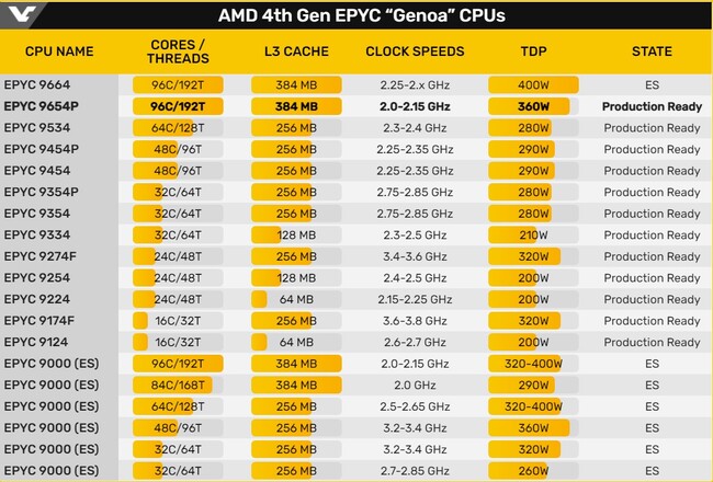 پردازنده 96 هسته amd