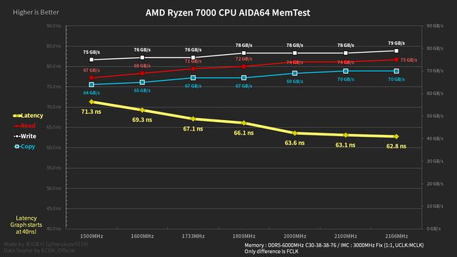 حافظه رم ddr5-6000 amd