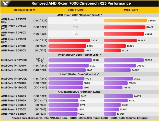 بنچمارک ryzen 9 7950x