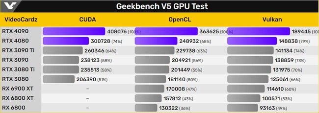 بنچمارک rtx 4080