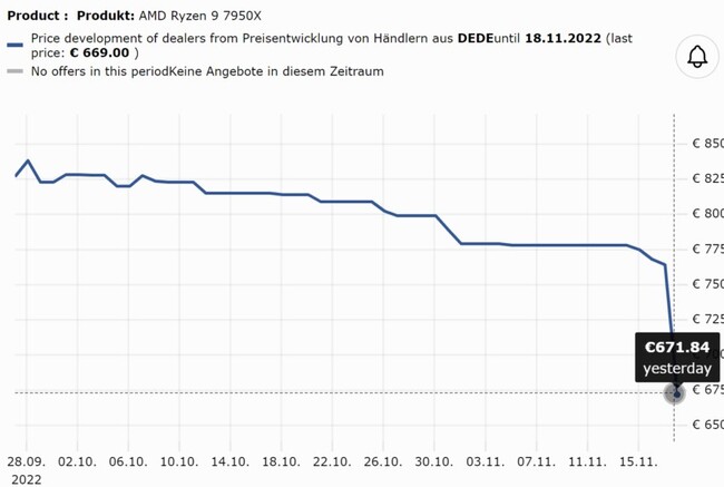  کاهش قیمت ryzen 7000