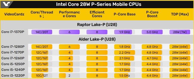 مشخصات پردازنده اینتل