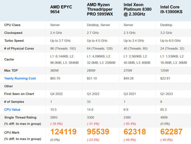 پردازنده epyc 9654