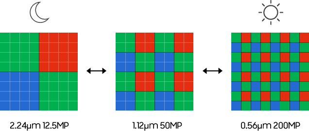 ترکیب پیکسل در ISOCELL HP3