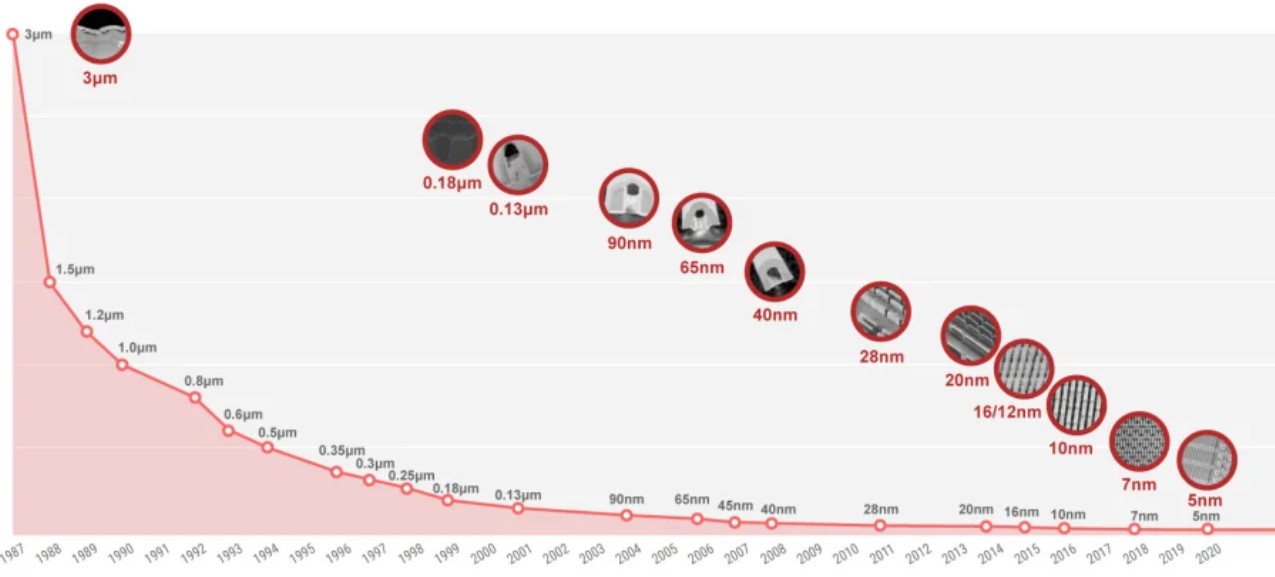 نمودار فناوری ساخت تراشه در گذر زمان