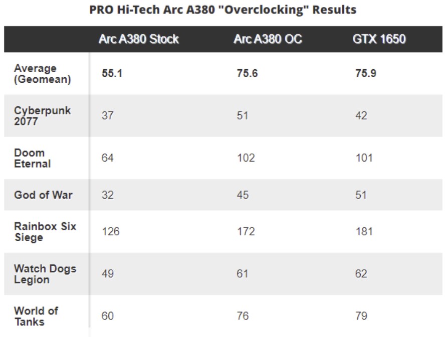  اورکلاک کارت گرافیک Arc A380 اینتل