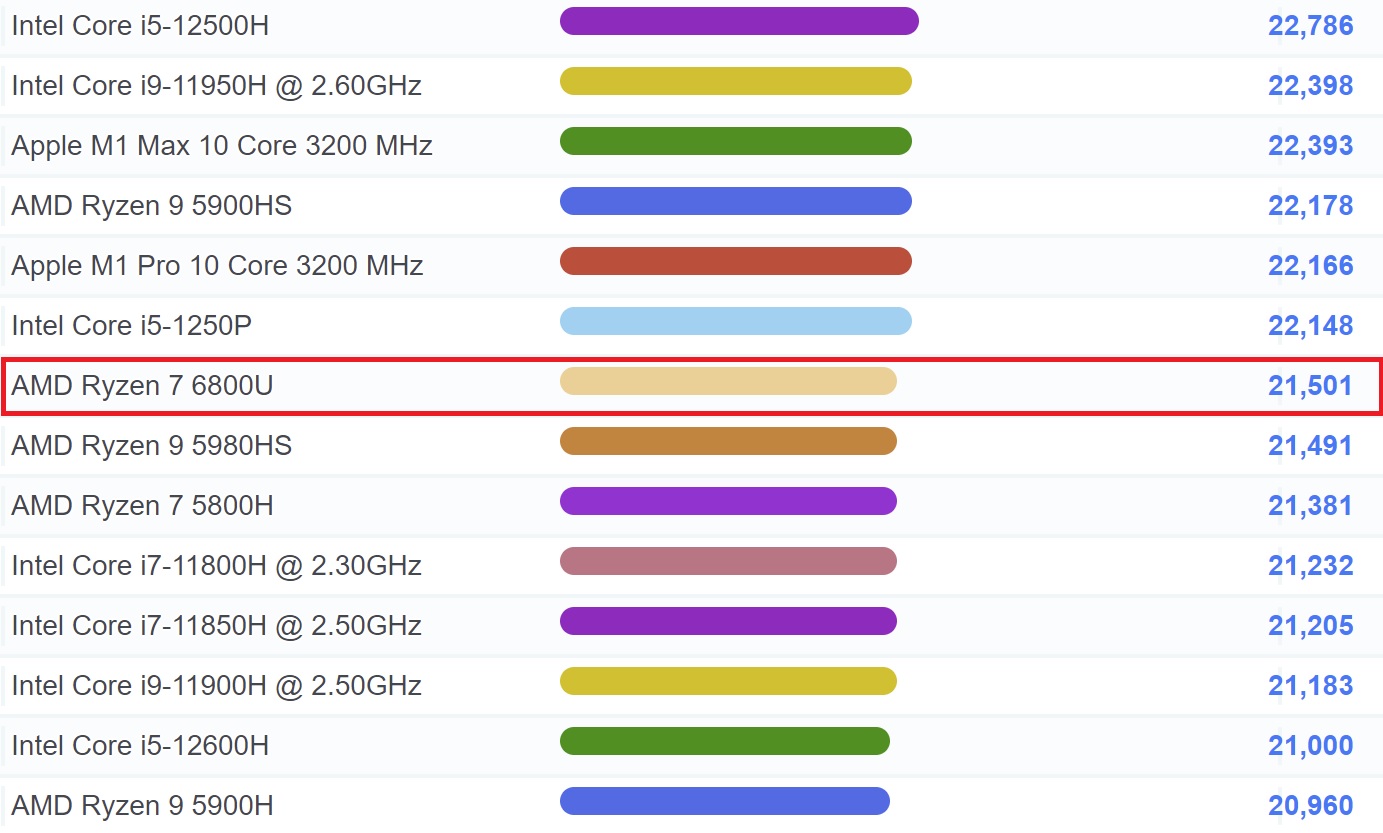 بنچمارک پردازنده Ryzen 7 6800U