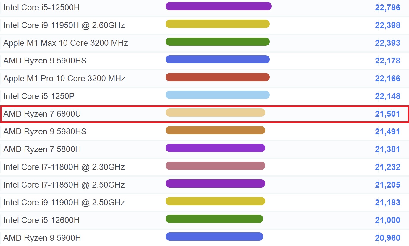 بنچمارک پردازنده Ryzen 7 6800U