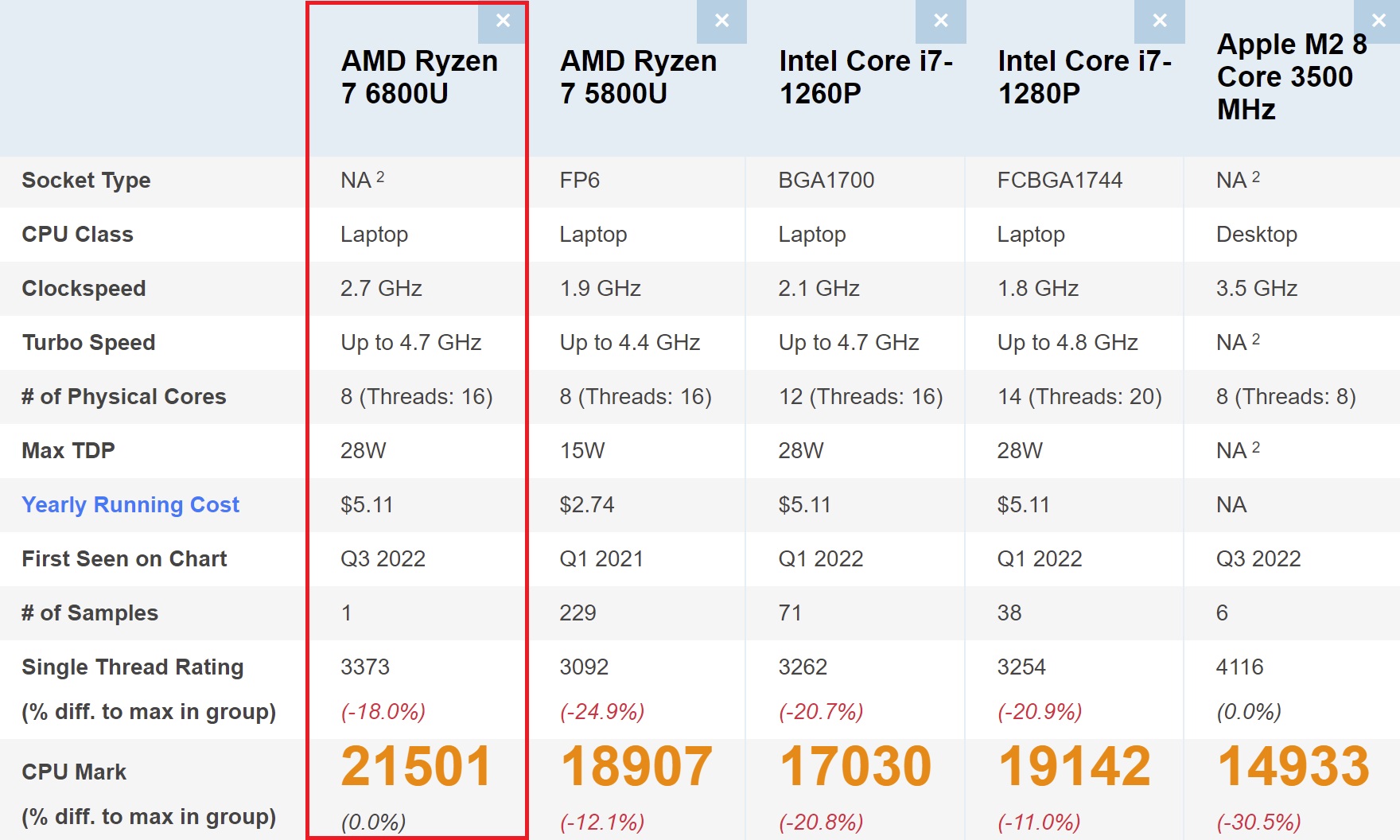 بنچمارک پردازنده Ryzen 7 6800U