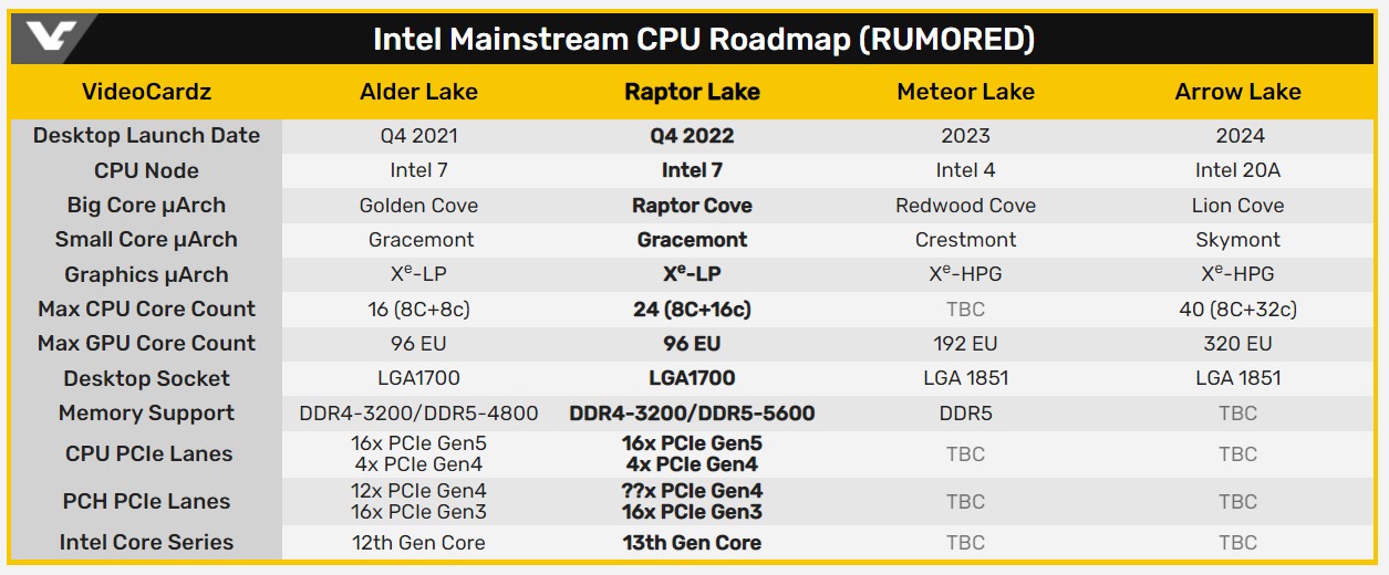 مشخصات پردازنده‌های Raptor Lake-S