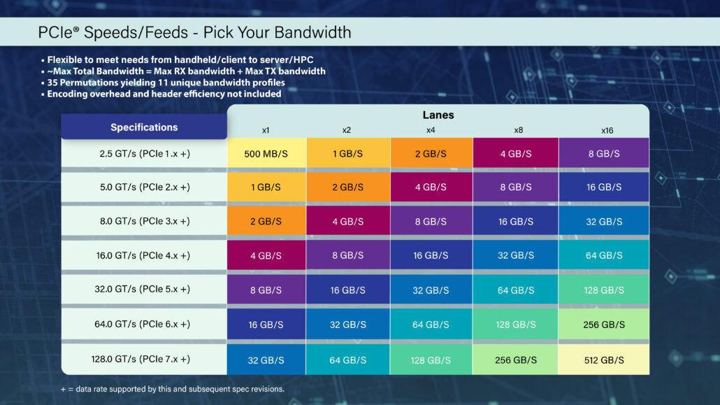 مشخصات و الزامات استاندارد PCIe 7.0