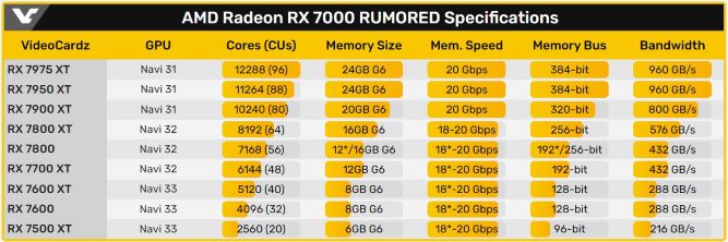 کارت گرافیک Radeon RX 7900