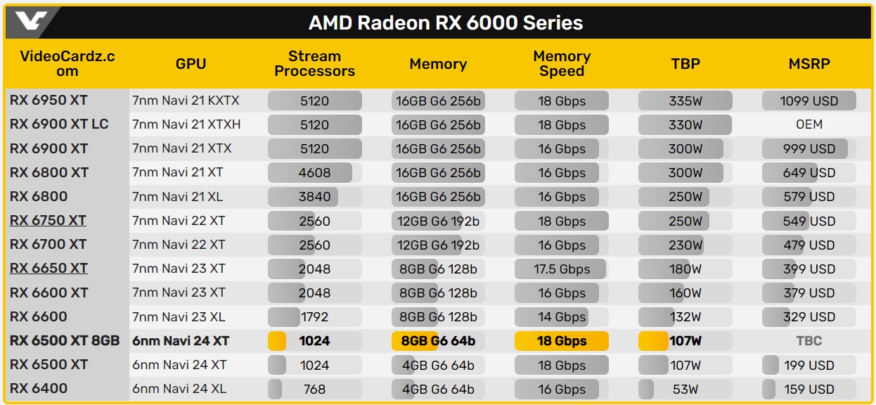 بنچمارک  نسخه 8 گیگابایتی کارت گرافیک RX 6500 XT