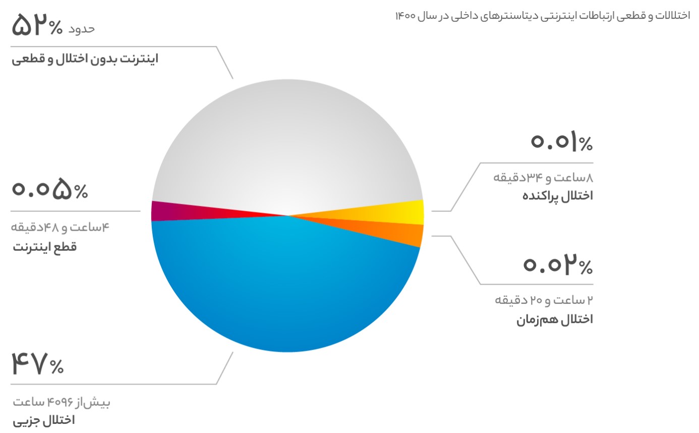 وضعیت اینترنت دیتاسنترهای داخلی