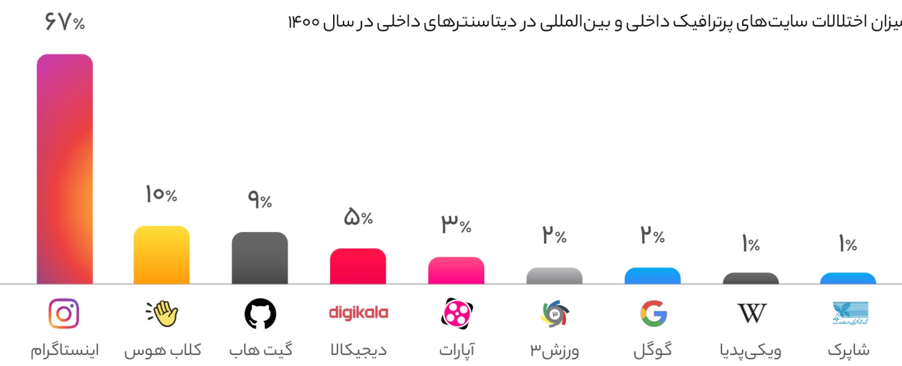 وضعیت اینترنت دیتاسنترهای داخلی