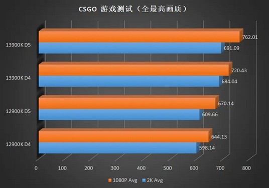 بنچمارک گیمینگ پردازنده Core i9-13900K