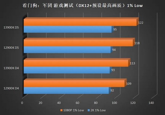 بنچمارک گیمینگ پردازنده Core i9-13900K