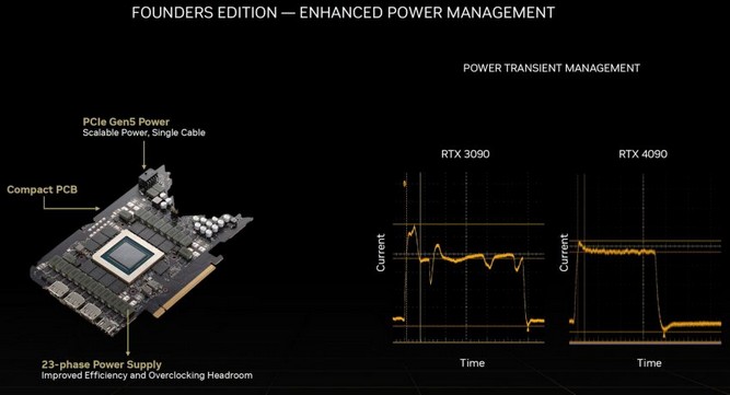 برد PCB کارت گرافیک RTX 4090 Founders Edition