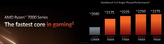 پردازندههای Ryzen 7000