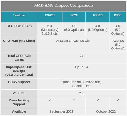 چیپست AMD B650E
