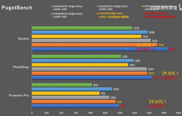 پردازنده Ryzen 7 7700X در بنچمارک PugetBench