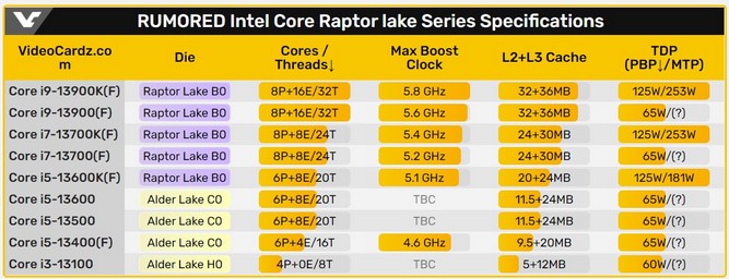 مشخصات پردازنده Core i3-13100