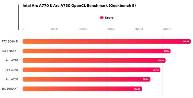 تست OpenCL کارت‌های گرافیک Arc A770 و Arc A750 اینتل 