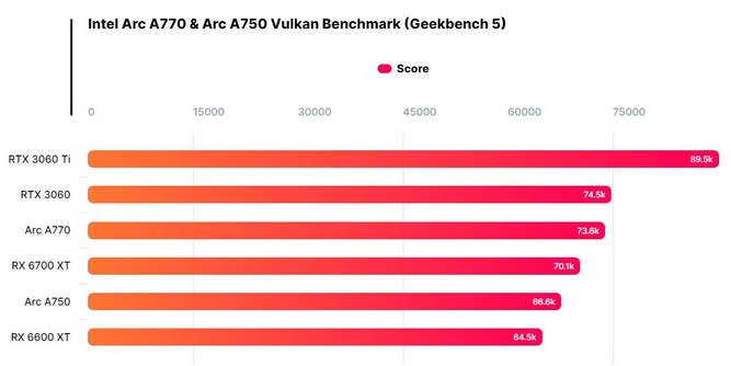 تست Vulkan کارت‌های گرافیک Arc A770 و Arc A750 اینتل 
