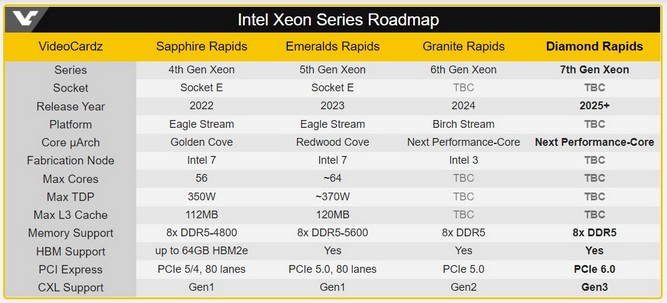 نقشه راه پردازنده‌های Xeon اینتل