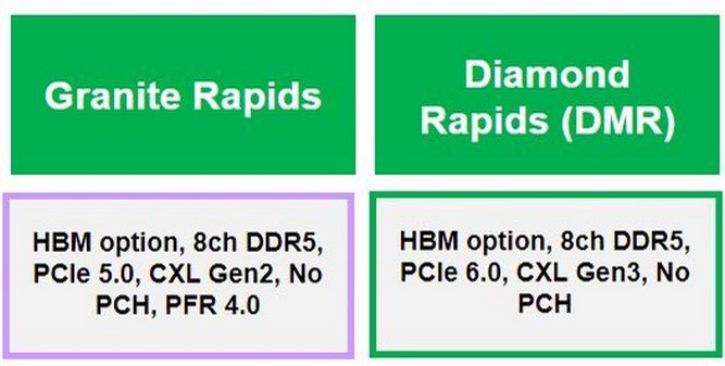 مشخصات پردازنده‌های Diamond Rapids اینتل