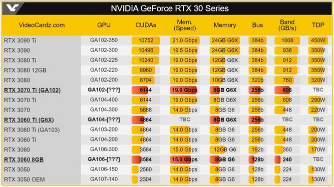 جدول مشخصات کارت های گرافیک  سری RTX 30