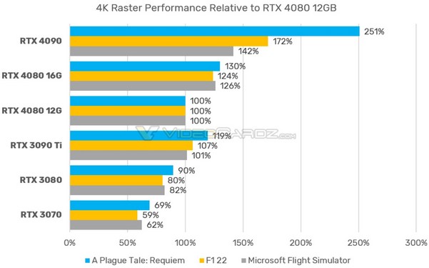 بنچمارک  نسخه 16 گیگابایتی کارت گرافیک RTX 4080