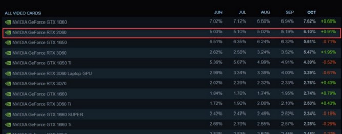 GeForce RTX 2060 دومین کارت گرافیک محبوب در Steam 