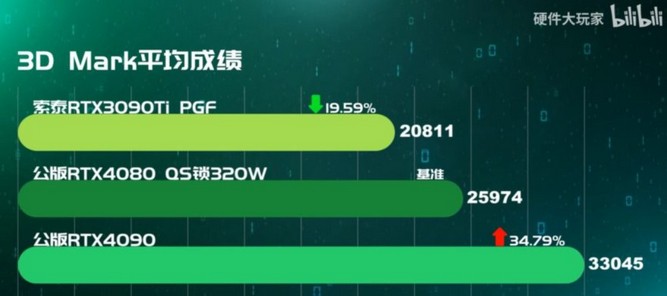 نتایج بنچمارک کارت گرافیک RTX 4080