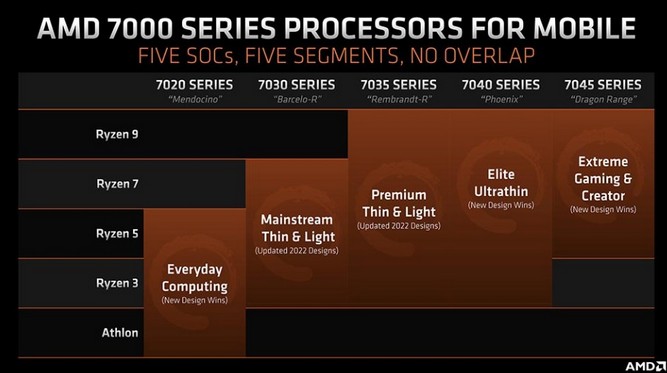 پردازنده های لپ تاپ