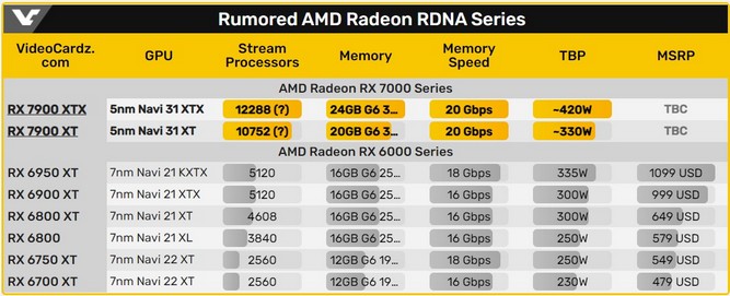 مشخصات کارت گرافیک RX 7900 XTX