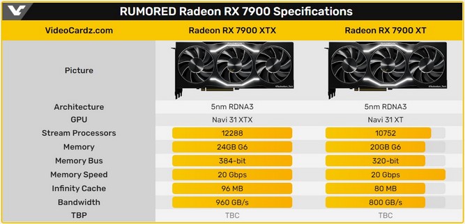 مشخصات دو کارت گرافیک RX 7900XT و RX 7900XTX