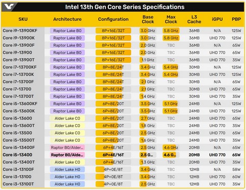جایگاه پردازنده Core i5-13400 در جدول رده بندی پردازنده اینتل